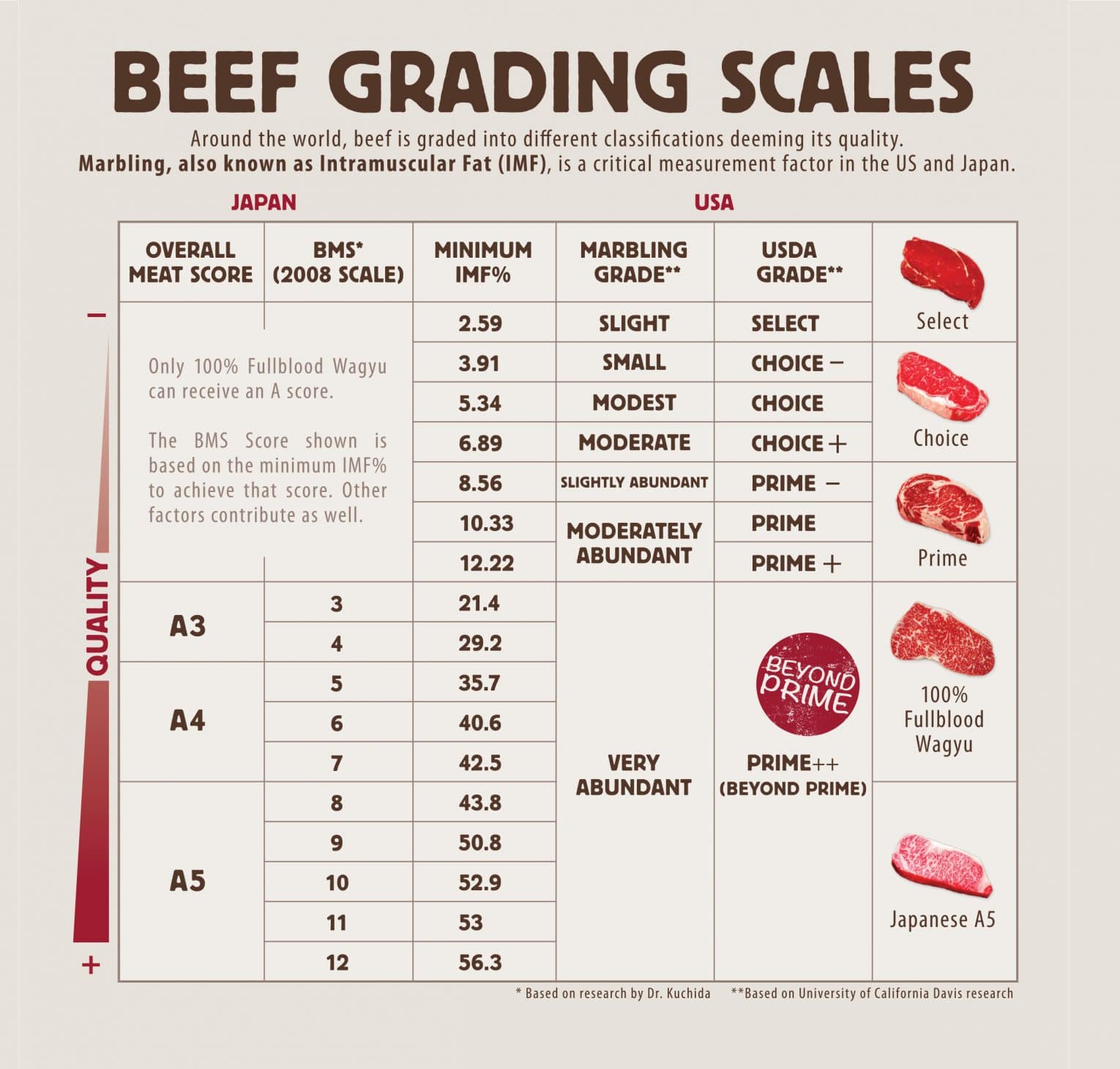 Marbling is the most prized aspect of Japanese beef and breeders go to grea...