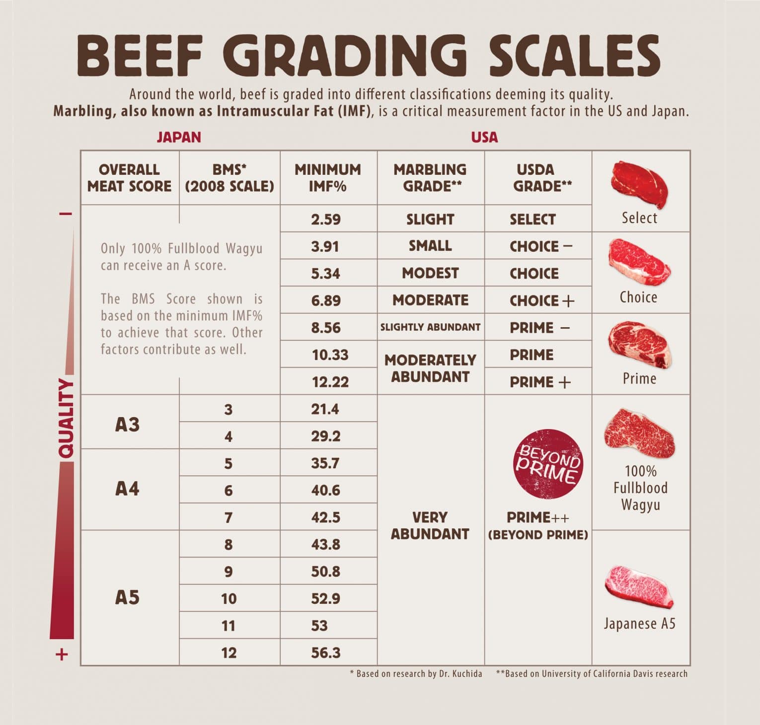 Usda Beef Grading Chart - Grading Meat With The Usda Meat Grading System Cl...